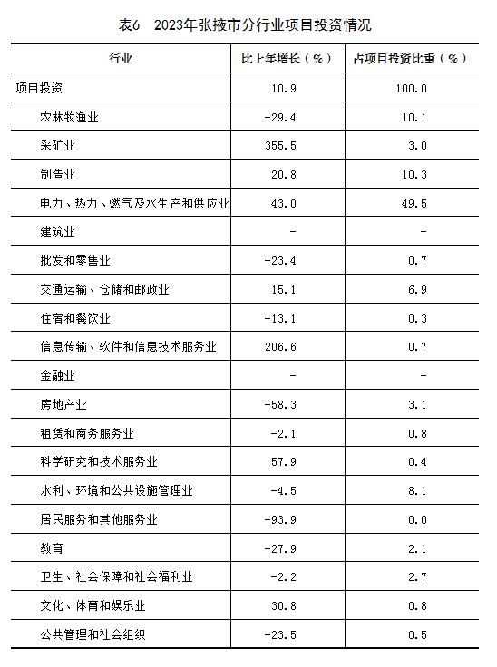 2023年張掖市國民經濟和社會發展統計公報