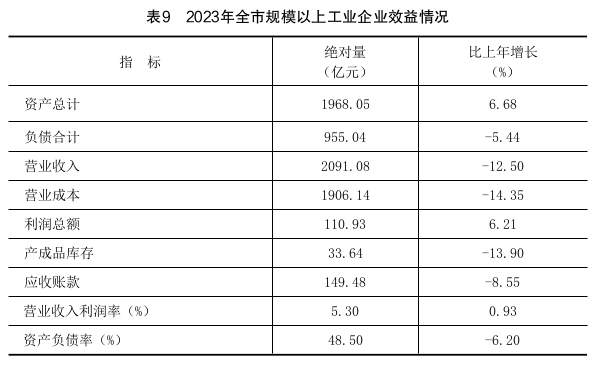 2023年金昌市国民经济和社会发展统计公报
