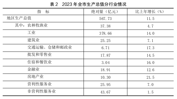 2023年金昌市国民经济和社会发展统计公报
